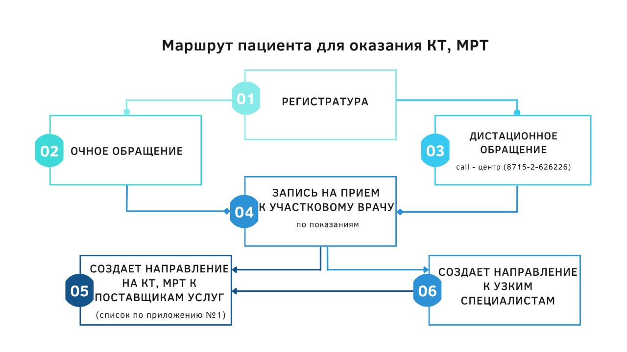 Оказание стоматологических услуг, услуг КТ и МРТ - КГП на ПХВ «Городская  поликлиника №1»